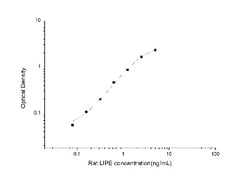 Novus Biologicals&trade;&nbsp;Rat Hormone-sensitive Lipase/HSL ELISA Kit (Colorimetric)